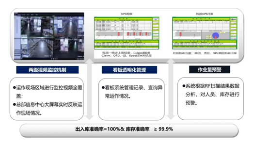 寶供物流的倉儲可視化 