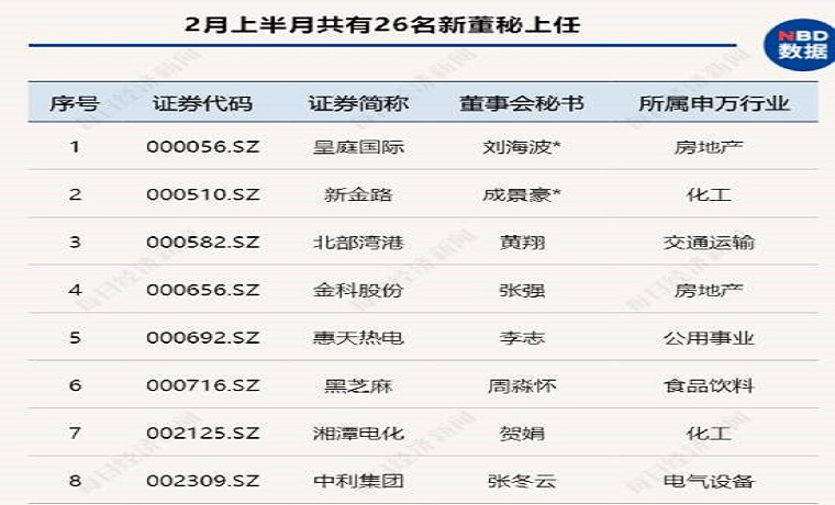 七成董秘最近受罰與控股股東相關，留意跑路董秘或成“爆雷”前兆