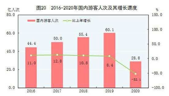 2020年國內游客28.8億人次 旅游收入22286億元