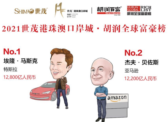 2021胡潤全球富豪榜公布！馬斯克成世界首富 鐘睒睒問鼎亞洲首富