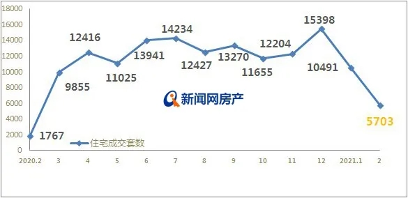 青島新房市場交出2月成績單：新房總計成交6413套