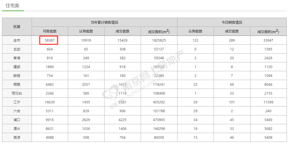 南京2月新房成交6187套環比跌2成 樓市調控“箭在弦上”？未現過熱跡象