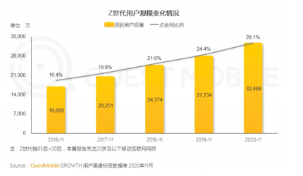 線上排名TOP5！Leader再獲年輕人認可