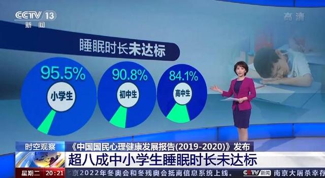 睡眠時間去哪了？超八成中小學生睡眠時長未達標