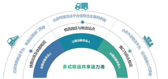 淺談寶供物流線上化的多式聯運