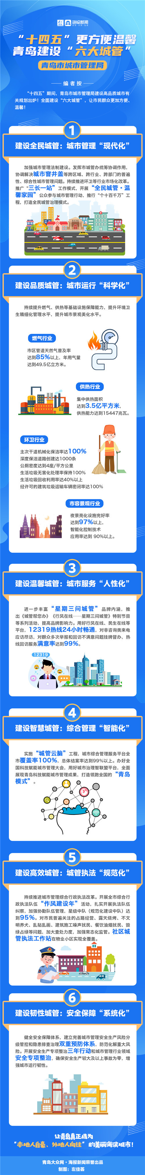 一圖讀懂“十四五”期間青島“六大城管”建設規劃
