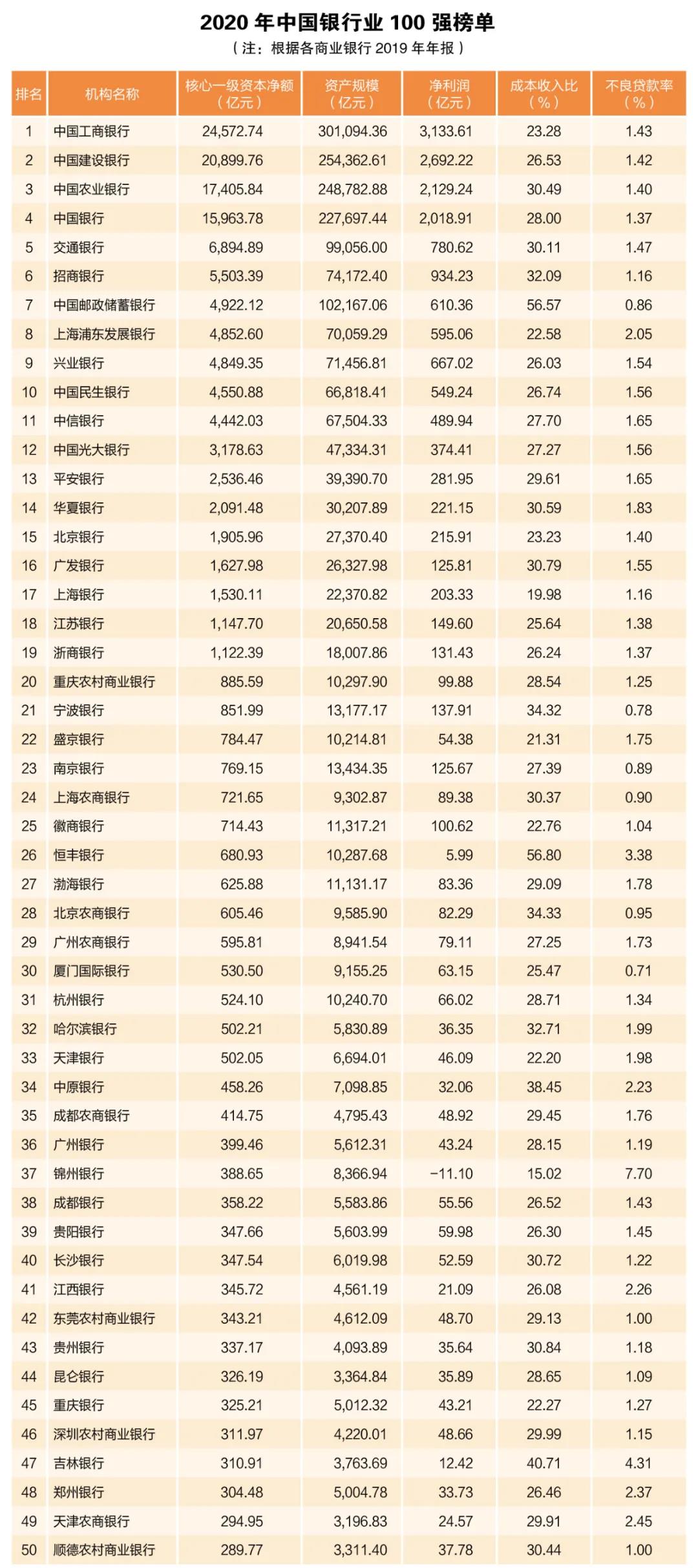 獨家重磅！2020年中國銀行業100強榜單出爐
