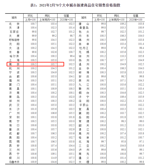 漲幅拉大！2月南京新房價格環比上漲0.5%