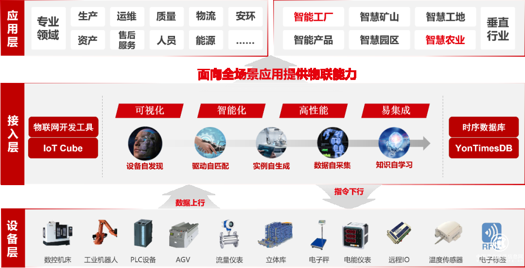 用友YonBIP制造云，插上5G翅膀，使能制造業高質量發展