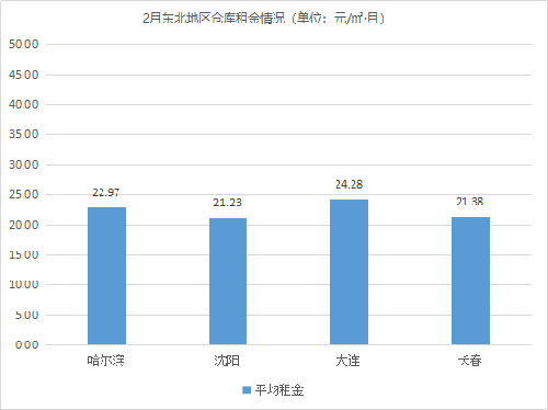 需求回暖！《2021年2月中國通用倉儲市場動態報告》發布