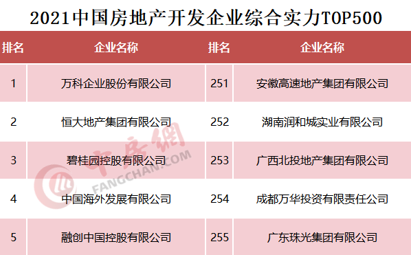 2021中國房地產開發企業綜合實力TOP500排行榜