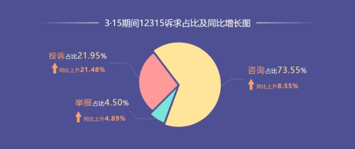 省市場監管局：3·15期間全省消費市場整體穩定有序