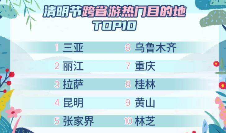 攜程：今年清明節出游人次有望恢復至2019年同期水平