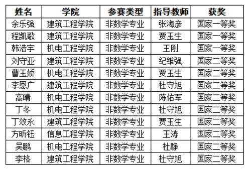 喜訊！青島濱海學院三名學子在全國大學生數學競賽中榮獲一等獎