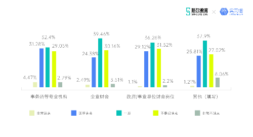 斯爾教育聯合實習僧發布2021年金融財會行業就業觀察報告
