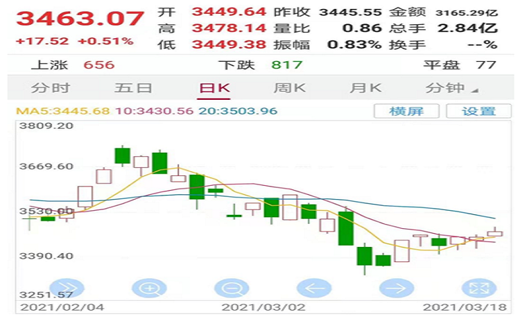 海岱財評丨牛年還沒“牛”起來，A股企穩待何時？