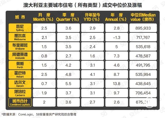 58同城、安居客《2021澳大利亞房產觀察報告》：墨爾本熱度最高，搜索量占比36%