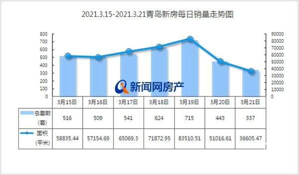 上周青島新房成交3685套，環比漲17.28％ 西海岸