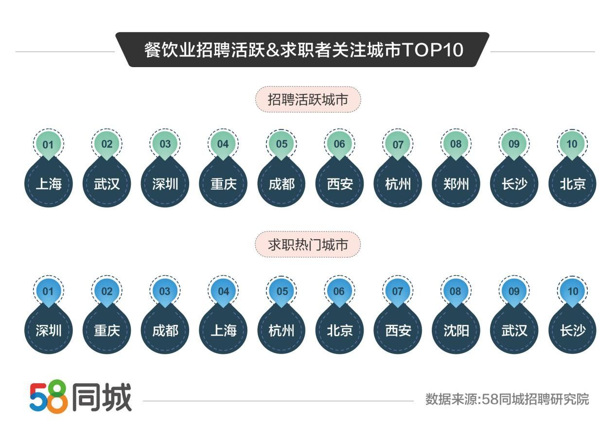 58同城聚焦餐飲業招聘求職動態 服務員成招聘求職活躍度最高崗位