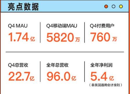 斗魚發布2020年財報：凈利潤5.4億元，同比增長56%