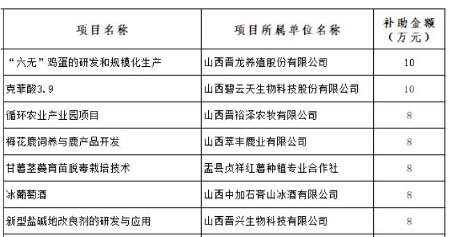山西18個農村創業項目獲資金補助