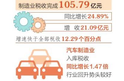前兩月山西省汽車制造等行業回升勢頭較好