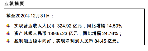 渤海銀行2020營收324.92億，數字化助“四五”平穩開局