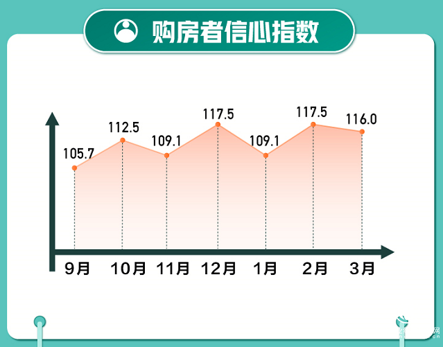 58同城、安居客發布《3月國民安居指數報告》：裝修行業信任指數達112.55