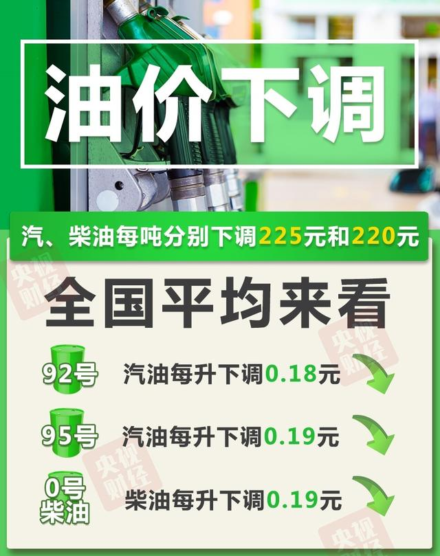 油價年內首次下調，加滿一箱少花9元