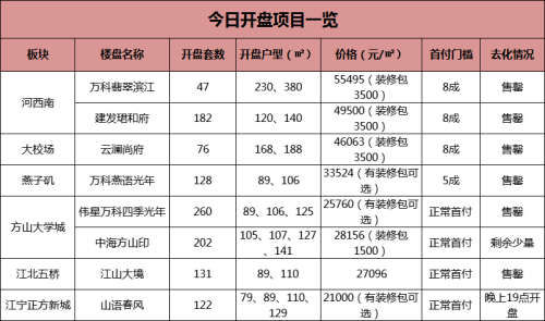 河西售罄！大校場售罄！燕子磯售罄！五橋售罄！方山售罄！昨天南京8盤開盤7盤賣光！