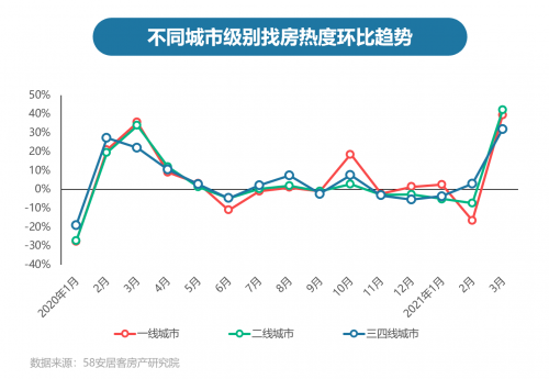 58同城、安居客2021年Q1樓市總結：二手房市場掛牌均價保持穩定