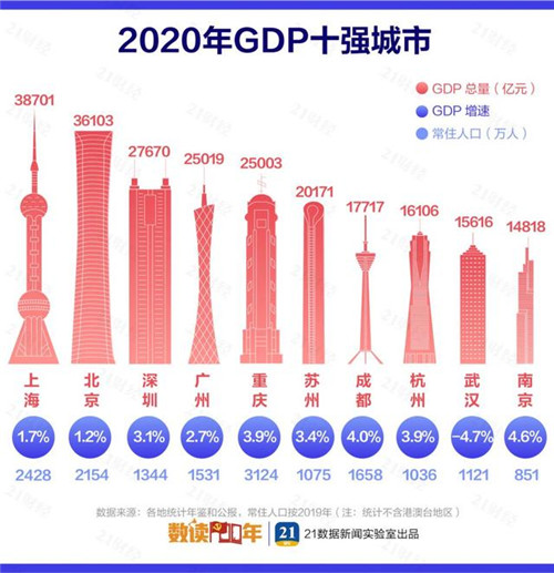 最新中國城市GDP百強榜：長三角占據20席，這個城市驟降39名！