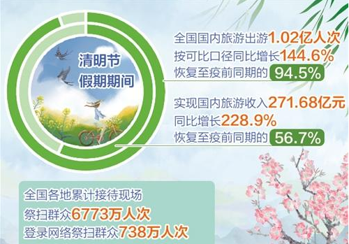 清明節假期國內出游超一億人次 全國預計發送旅客1.4452億人次