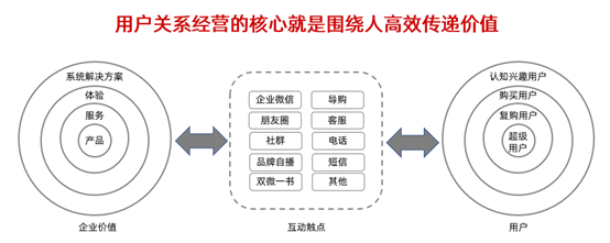 禹立勝：用戶關系經營將成為2021年驅動企業效益增長的核心力量