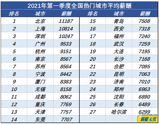 北京11187元！一季度27城市平均薪酬報告出爐，你達標了嗎？