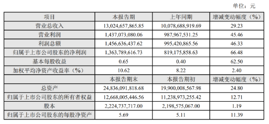 科大訊飛發布2020年業績快報：凈利潤達13.64億元，同比增長66.48% 