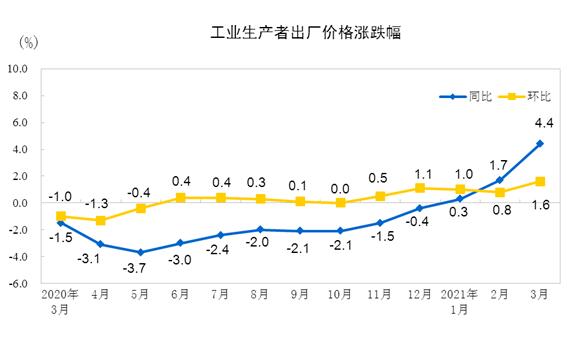 2021年3月份工業生產者出廠價格同比上漲4.4% 環比上漲1.6%