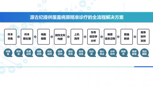以呼吸感染賽道為核心，源古紀緊跟國家政策，推動行業檢測標準化