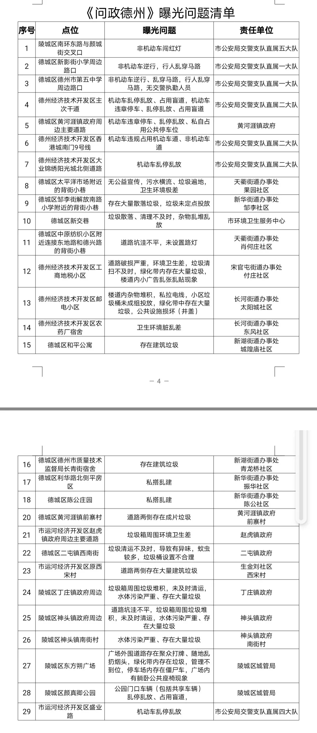 通報！德州這30個單位被扣分懲戒