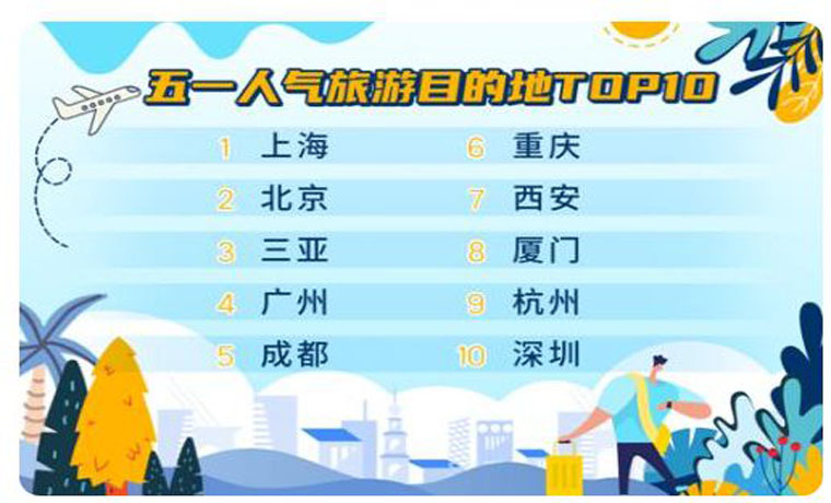 五一假期有望迎來“爆發式出游” 全國十大熱門景區發布