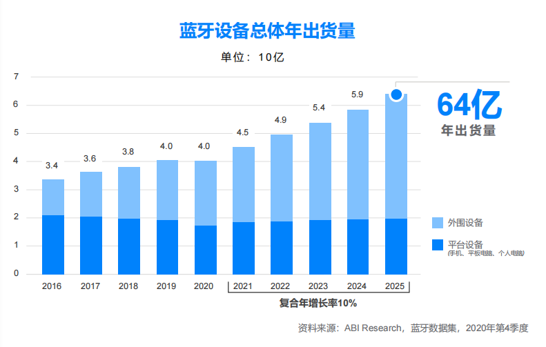 疫情之下，藍牙技術在哪些市場實現逆勢增長？