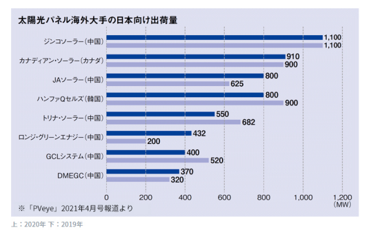晶科能源表現強勢！蟬聯日本市占龍頭之位