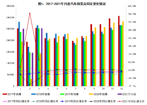 2021年3月汽車工業經濟運行情況