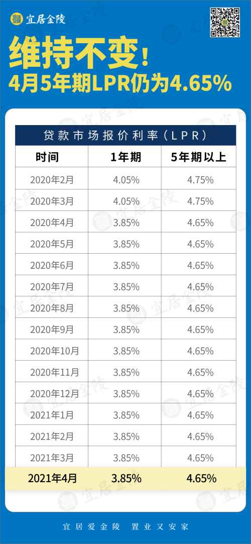 連續一年不變！4月5年期LPR仍為4.65%