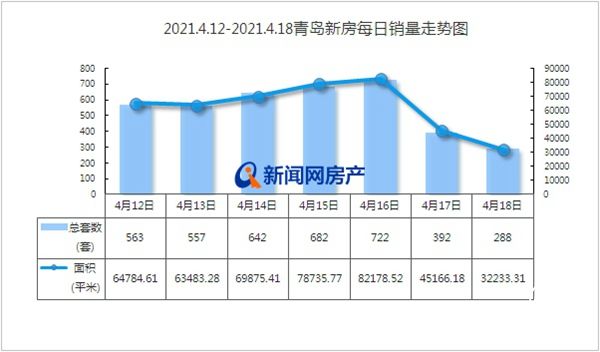 上周青島新房成交3846套，環比漲20.53％，西海岸再“破千”！