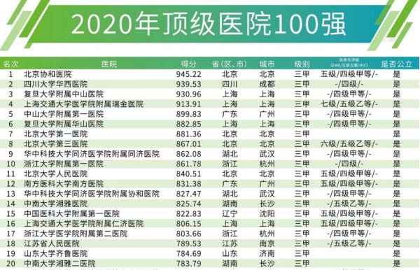 最新！中國頂級醫院100強榜單出爐