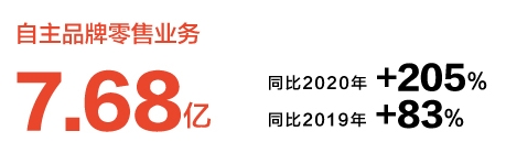 喜臨門自主品牌全面爆發，增收增利連續兩年創新高