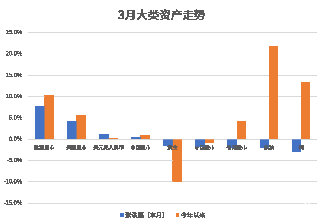 建信觀點：4月資產配置觀點與投資建議