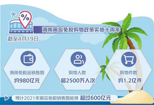 海南離島免稅購物政策實施十周年 日攬金過億元成常態