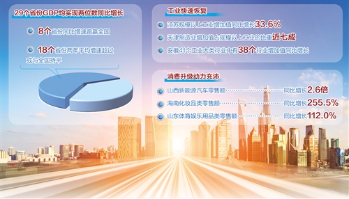 29省份發布一季度“成績單”，均實現兩位數同比增長
